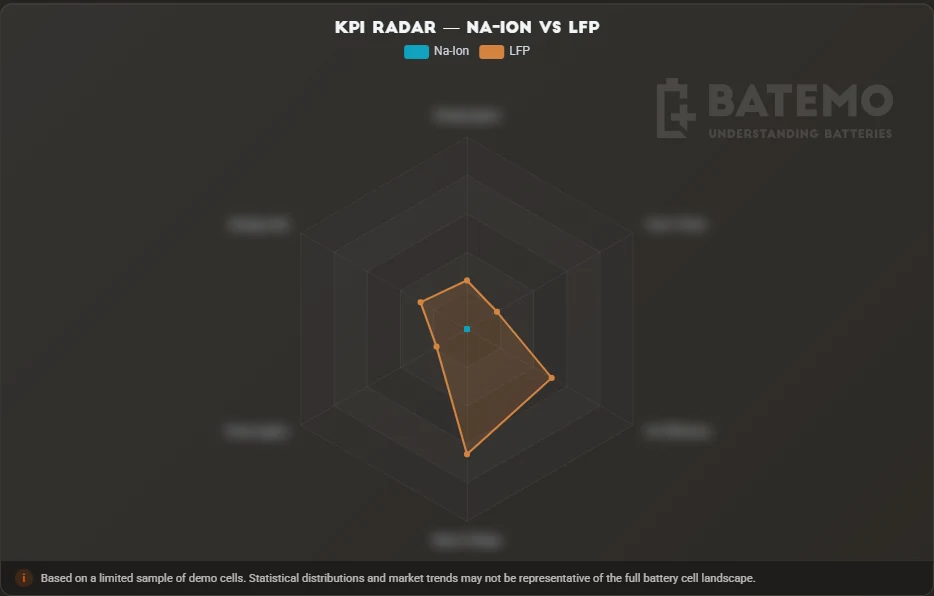Batemo Insights의 Na-ion 대 LFP: 두 기술을 비교하는 KPI 레이더 차트.