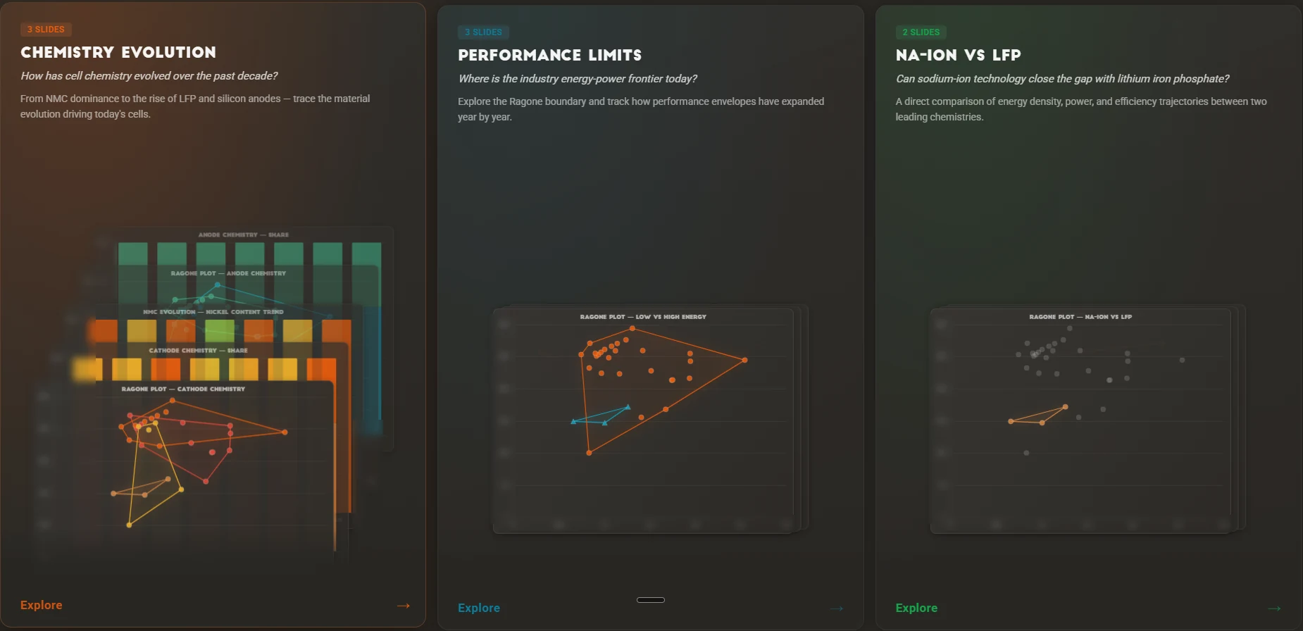 Batemo Insights의 Technology Radar 개요: Chemistry Evolution, Performance Limits, Na-ion vs LFP 세 가지 분석 포함
