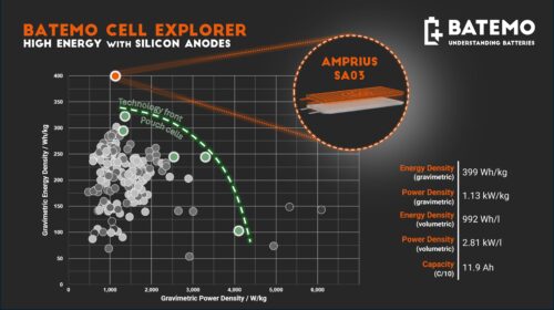 Mehr über den Artikel erfahren Energy Record: Amprius SA03
