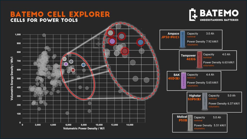 Cells for Power Tools