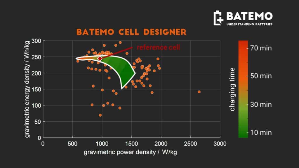 Batemo Cell Designer