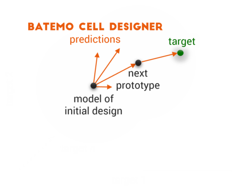 The Tool for Target-Oriented Battery Design.