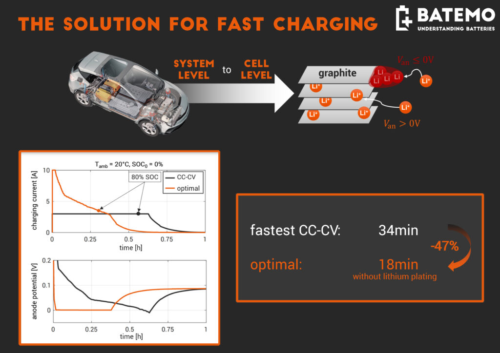 Spotlight Fast Charging