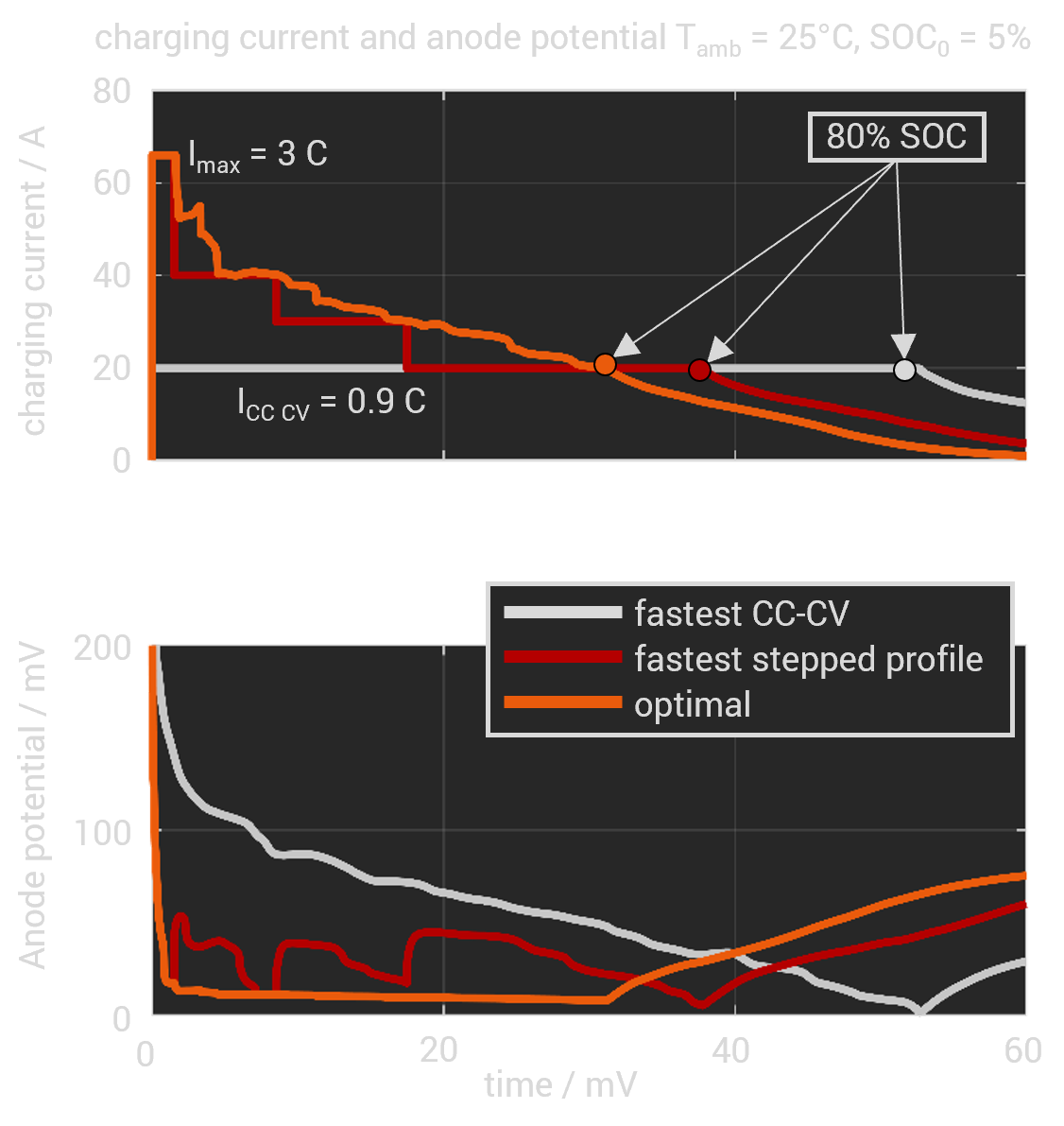 Battery Fast Charging - Optimal Charge Profiles by Simulation.